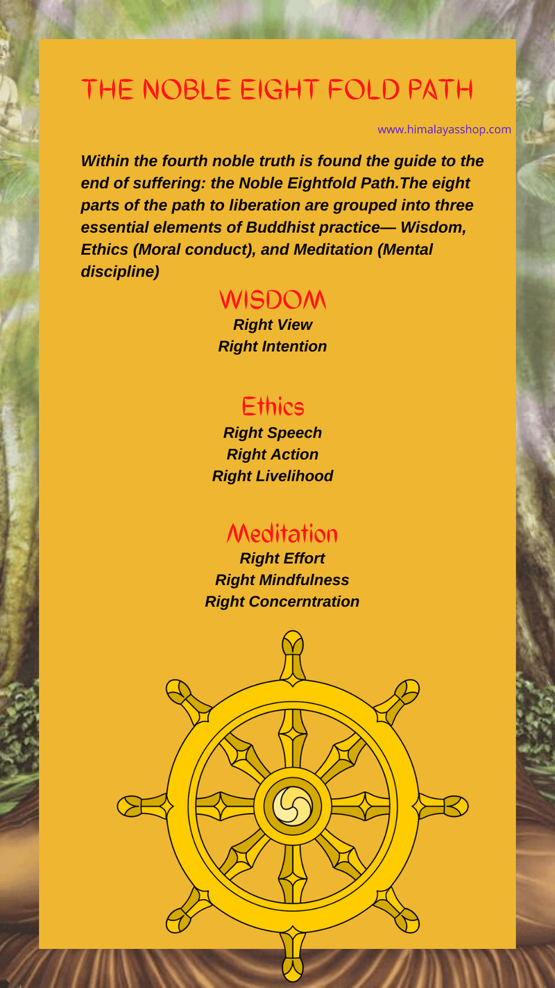 The Noble Eight Fold Path of Buddha